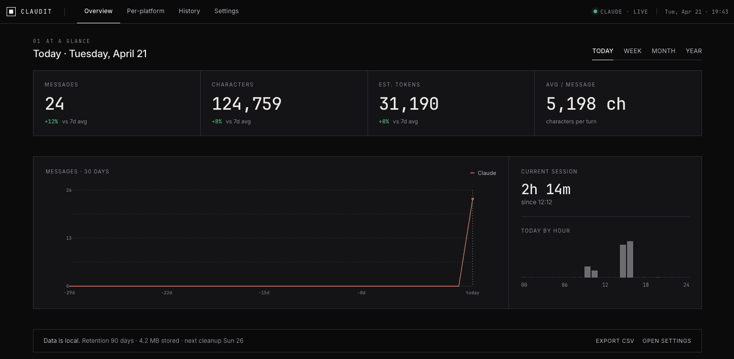 Claudit dashboard overview with KPI grid, 30-day timeline, current session, and today-by-hour chart.