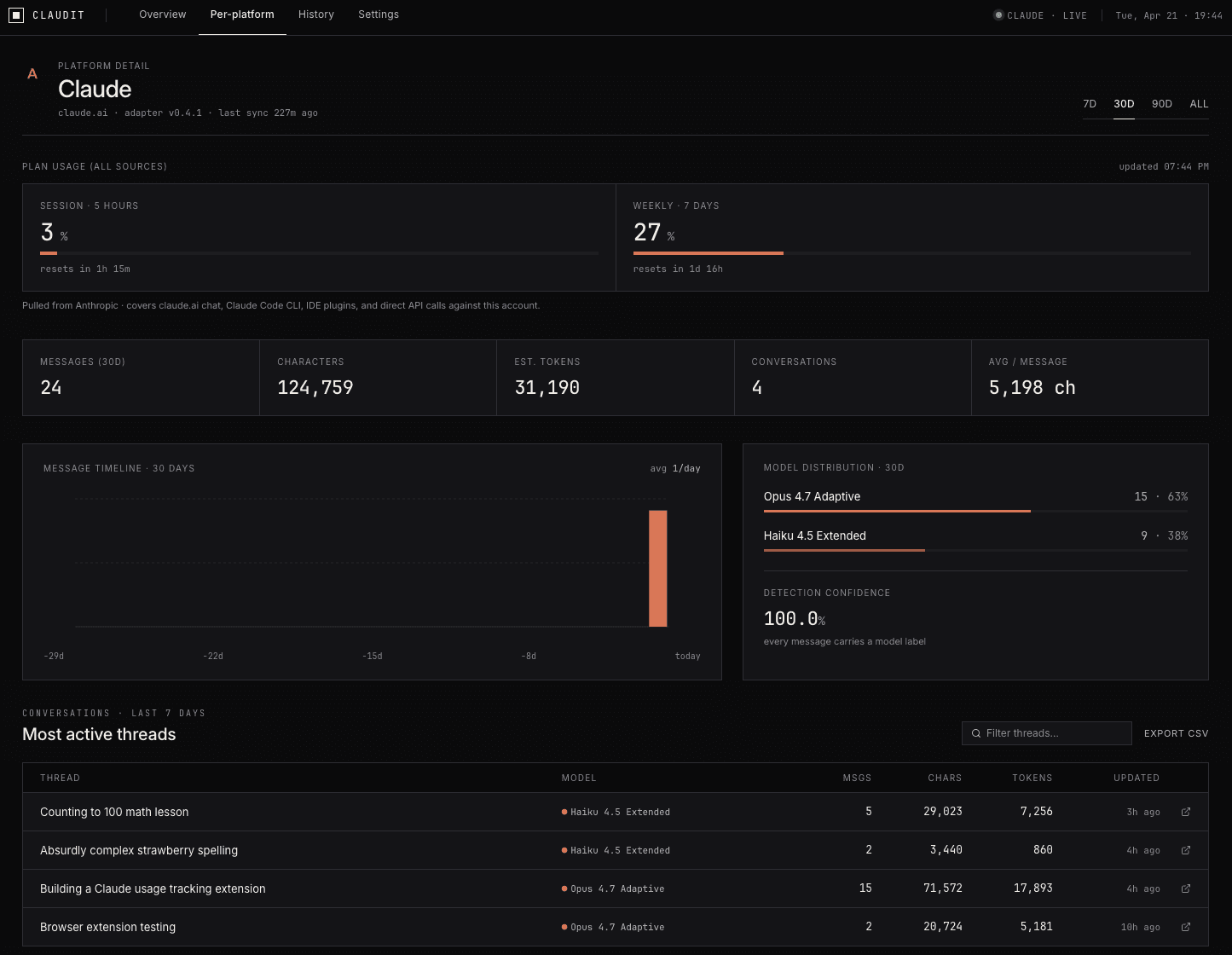 Claudit per-platform view for Claude showing plan usage, message timeline, model distribution, and most active threads.